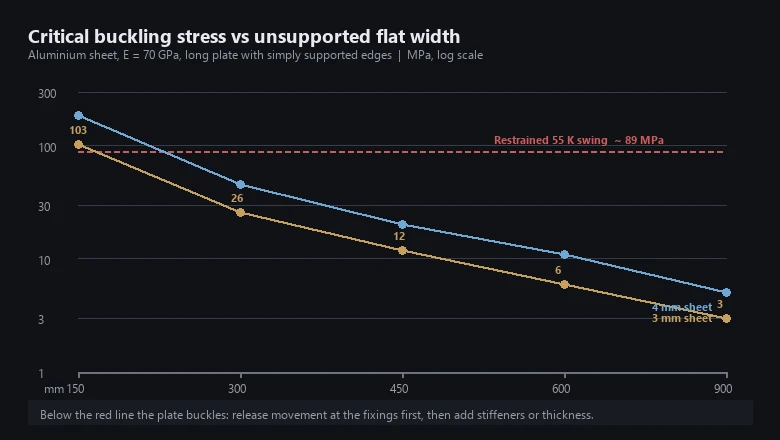 Chart: critical buckling stress of flat aluminium sheet falling from 103 MPa at 150 mm unsupported width to 3 MPa at 900 mm, against the 89 MPa thermal stress of a restrained 55 K swing