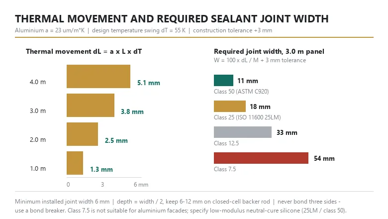 Chart: thermal movement of aluminium panels by length (1.3 to 5.1 mm over 55 K) and required sealant joint width by movement class, from 11 mm at class 50 to 54 mm at class 7.5