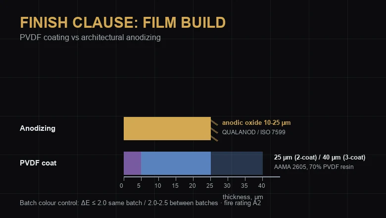 Diagram comparing PVDF coating film build of 25-40 microns with 10-25 micron architectural anodizing