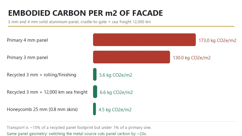 Bar chart of embodied carbon per square metre of facade: 173 and 130 kg CO2e/m2 for primary aluminium panels versus 5.6, 6.6 and 4.5 kg CO2e/m2 for recycled and honeycomb panels
