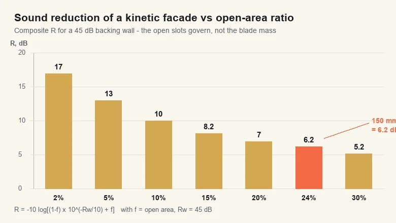 Bar chart of kinetic facade sound reduction against open-area ratio, showing a 6.2 dB ceiling at 24% open area