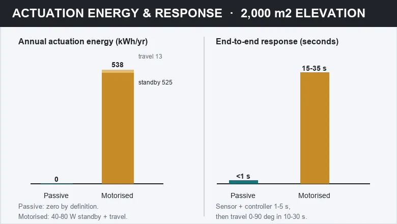 Annual actuation energy and end-to-end response time comparison for a 2,000 m2 kinetic facade elevation