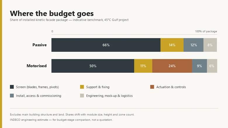 Cost structure chart comparing passive and motorised kinetic facade packages by share of installed cost