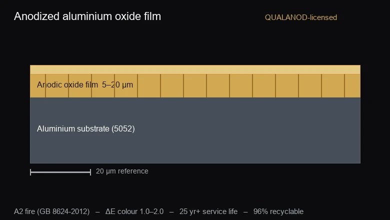 Anodized aluminium oxide film cross-section for a kinetic facade finish, 5 to 20 micrometres, on a 5052 substrate