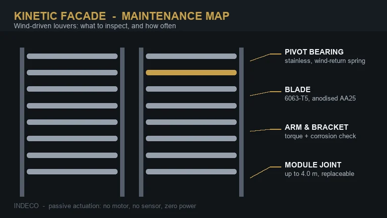 Maintenance map of a wind-driven kinetic facade showing pivot bearing, blade, bracket and module joint
