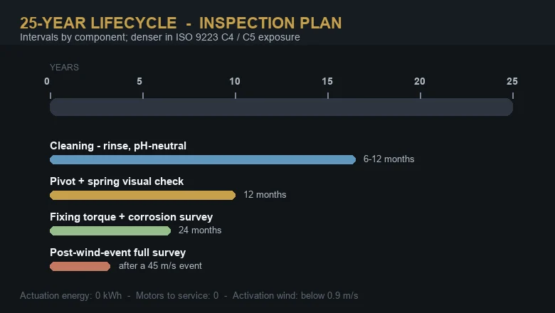 25-year kinetic facade inspection plan: cleaning, pivot checks, fixing surveys and post-wind-event surveys