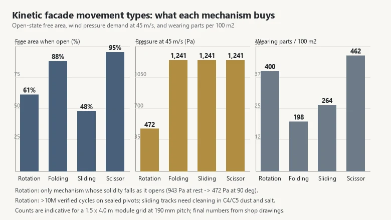 Chart comparing kinetic facade movement types by free area, wind pressure demand at 45 m/s and moving joints per 100 square metres