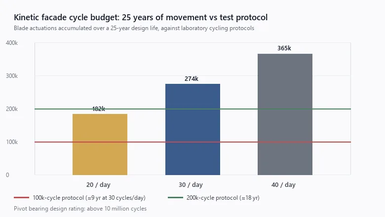Chart of kinetic facade blade actuation cycles over 25 years against 100,000 and 200,000 cycle test protocols