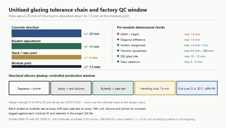 Unitised glazing tolerance chain diagram from plus minus 20 mm concrete structure to plus minus 1.5 mm module joint, with SSG production window