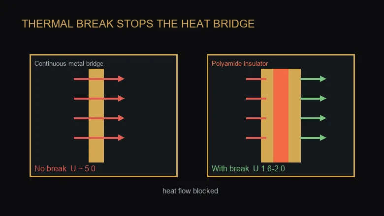 Diagram comparing aluminium frame heat flow with and without a thermal break in unitised glazing
